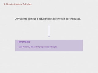 O Prudente começa a estudar (curso) e investir por indicação.
+ Vale Presente/ Desconto/ programa de indicação.
Ferramenta
4. Oportunidades e Soluções
 