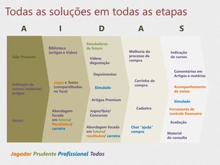 Todas as soluções em todas as etapas
A I D A S
Vale-Presente
Indicação de
cursos/ matérias/
artigos
Fórum
Biblioteca
(artigos e Vídeo)
Jogos e Testes
(compartilhados
no face)
Abordagem
focada
em futuro/
Resultados/
carreira
Simuladores
de futuro
Vídeos
degustação
Depoimentos
Simulado
Artigos Premium
Jogos/Quiz/
Concursos
Abordagem focada
em futuro/
resultados/ carreira
Melhoria do
processo de
compra
Carrinho de
compra
Cadastro
Chat “ajuda”
compra
Indicação
de cursos
Comentários em
Artigos e matérias
Acompanhamento
de metas
Avaliação
Material
de consulta
Jogador Prudente Profissional Todos
Simulado
Ferramenta de
controle financeiro
 