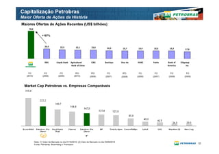 Capitalização Petrobras
Maior Oferta de Ações da História
Maiores Ofertas de Ações Recentes (US$ bilhões)
     70,0

                    +187%



                      24,4             22,5            22,1             22,0           20,2         19,7       19,4    19,3      19,3         17,6




                      RBS          Lloyds Bank   Agricultural           ICBC         Barclays      Visa Inc   HSBC     Fortis   Bank of   Citigroup
                                                  Bank of China                                                                 America         Inc


     FO               FO               FO             IPO               IPO             FO          IPO         FO       FO       FO            FO
   (2010)           (2008)           (2009)          (2010)            (2006)         (2007)       (2008)     (2009)   (2007)   (2009)        (2009)



 Market Cap Petrobras vs. Empresas Comparáveis




                    2o                                            4°

            Nota: (1) Valor de Mercado no dia 01/10/2010; (2) Valor de Mercado no dia 23/09/2010
            Fonte: Petrobras, Bloomberg e Thompson                                                                                                     11
 