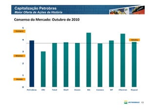 Capitalização Petrobras
Maior Oferta de Ações da História

Consenso do Mercado: Outubro de 2010

     5
Compra



     4                                                                           Média




     3
Manter



     2




     1
 Venda



     0
         Petrobras   ENI   Total    Shell   Exxon   BG   Conoco   BP   Chevron   Repsol




                                                                                          13
 