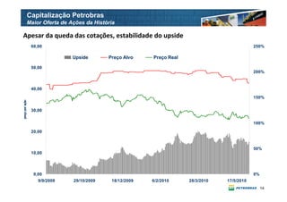 Capitalização Petrobras
                 Maior Oferta de Ações da História

Apesar da queda das cotações, estabilidade do upside
                  60,00                                                                           250%

                                  Upside       Preço Alvo    Preço Real

                  50,00
                                                                                                  200%



                  40,00

                                                                                                  150%
preço por ação




                  30,00

                                                                                                  100%

                  20,00



                                                                                                  50%
                  10,00



                   0,00                                                                           0%
                     9/9/2009     29/10/2009    18/12/2009   6/2/2010     28/3/2010   17/5/2010
                                                                                                       14
 