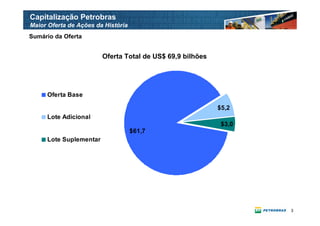 Capitalização Petrobras
Maior Oferta de Ações da História
Sumário da Oferta


                        Oferta Total de US$ 69,9 bilhões




     Oferta Base

                                                           $5,2
     Lote Adicional
                                                            $3,0
                                    $61,7
     Lote Suplementar




                                                                   3
 