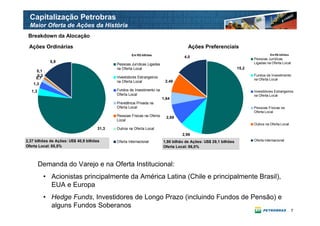 Capitalização Petrobras
  Maior Oferta de Ações da História
 Breakdown da Alocação

 Ações Ordinárias                                                                    Ações Preferenciais
                                                     Em R$ bilhões                                                                Em R$ bilhões
                                                                                   4,0
                                                                                                                        Pessoas Jurídicas
              5,9                                                                                                       Ligadas na Oferta Local
                                            Pessoas Jurídicas Ligadas
                                            na Oferta Local                                                      15,2
      0,1
      0,3                                                                                                               Fundos de Investimento
     0,7                                    Investidores Estrangeiros
                                                                                                                        na Oferta Local
                                            na Oferta Local              2,46
    1,3
   1,3                                      Fundos de Investimento na                                                   Investidores Estrangeiros
                                            Oferta Local                                                                na Oferta Local
                                                                        1,64
                                            Previdência Privada na
                                            Oferta Local                                                                Pessoas Físicas na
                                                                                                                        Oferta Local
                                            Pessoas Físicas na Oferta     2,69
                                            Local
                                                                                                                        Outros na Oferta Local
                                     31,3   Outros na Oferta Local
                                                                                  2,96
2,37 bilhões de Ações: US$ 40,9 bilhões     Oferta Internacional        1,90 bilhão de Ações: US$ 29,1 bilhões          Oferta Internacional
Oferta Local: 85,5%                                                     Oferta Local: 86,0%



         Demanda do Varejo e na Oferta Institucional:
            • Acionistas principalmente da América Latina (Chile e principalmente Brasil),
              EUA e Europa
            • Hedge Funds, Investidores de Longo Prazo (incluindo Fundos de Pensão) e
              alguns Fundos Soberanos
                                                                                                                                                  7
 