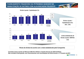 PLANEJAMENTO FINANCEIRO DA PETROBRAS BASEADO NA
MANUTENÇÃO DE RATINGS COM ALAVANCAGEM PRUDENTE

                   Dívida Líquida / Capitalização (%)

 40%
                                                        34%                      35%
                                           32%
                               30%
 30%     28%        28%
                                                                                 25%
 20%                                                              16%

 10%
                                                                                            Dívida Líquida /
                                                                                          Capitalização alvo:
  0%                                                                         1

         2T09       3T09       4T09        1T10         2T10    Pró-forma                      25% - 35%
                                                                Pós_oferta


  3,0
                                                                                 2,5x
  2,5

  2,0
                                             1,4          1,5
  1,5                            1,2
          1,0        1,0                                             0,9
  1,0                                                                                    Límite estabelecido de
  0,5                                                                                   Dívida Líquida / EBITDA:
  0,0
                                                                                                  2,5x
         2T09       3T09        4T09        1T10         2T10     Pró-forma
                                                                          1
                                                                  Pós_oferta




                  Níveis de dívida de acordo com a meta estabelecida pela Companhia

Considera Caixa Líquido da Oferta de US$ 25 bi bilhões e Cessão Onerosa de US$ 42 bilhões.
Não considera Caixa gerado, nem financiamentos nem amortizações de dívida durante o 3 Trimestre de 2010
                                                                                                                   9
 