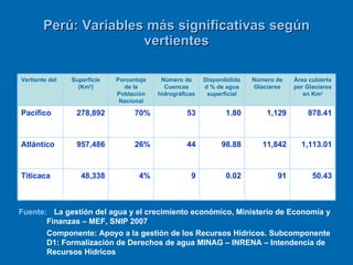 Perú: Variables más significativas según vertientes Fuente: La gestión del agua y el crecimiento económico, Ministerio de Economía y Finanzas – MEF, SNIP 2007 Componente: Apoyo a la gestión de los Recursos Hídricos. Subcomponente D1: Formalización de Derechos de agua MINAG – INRENA – Intendencia de Recursos Hídricos Vertiente del  Superficie (Km 2 ) Porcentaje de la Población Nacional Número de Cuencas hidrográficas Disponibilidad % de agua superficial Número de Glaciares Área cubierta por Glaciares en Km 2 Pacífico 278,892 70% 53 1.80 1,129 878.41 Atlántico 957,486 26% 44 98.88 11,842 1,113.01 Titicaca 48,338 4% 9 0.02 91 50.43 