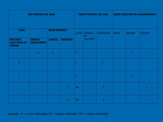 Leyenda:  X  = menor intensidad, XX = regular intensidad, XXX = mayor intensidad   