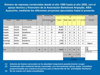 Además de faenas comunales se ha alquilado maquinaria pesada (tractor oruga) Construido sólo mediante faenas comunales, con herramientas (picos, palas, carretillas) proporcionadas por nuestros proyectos para el desarrollo de las  actividades familiares No se cuenta con datos actualizados Número de represas construidas desde el año 1996 hasta el año 2008, con el apoyo técnico y financiero de la Asociación Bartolomé Aripaylla, ABA- Ayacucho, mediante los diferentes proyectos ejecutados hasta el presente Nº presas Modalidad trabajo Nº lagunas por volumen almacenada en época seca en miles de m3 Otras notas Provincia Distrito Comunidad Maq.  (01) Faena comunal (02) Vol(m3) 50a300 10a50 1a10 <1 s/d  (03) Con trucha Cangallo Chuschi Canchacancha 2 0 2 44,321 0 2 0 0 0     Cangallo Chuschi Chuschi 20 4 17 36,695 0 1 9 8 2     Cangallo Chuschi Quispillaccta 38 12 26 856,924 4 10 16 5 3 9 laguna Cangallo Chuschi Uchyri 1 0 1 0 0 0 0 0 1     Cangallo Totos Quiñasi 1 0 1 0 0 0 0 0 1     Huamanga Vinchos Huaripercca 3 0 3 4,755 0 0 3 0 0     V. Fajardo Sarhua Tomanga 1 0 1 5,640 0 0 1 0 0 1 laguna                             Total 4 7 66 16 51 948,335 4 13 29 13 7 11 11 lagunas con alevinos de trucha               46 13 7                   59 7                   66 qochas      