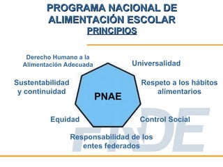 PROGRAMA NACIONAL DE
         ALIMENTACIÓN ESCOLAR
                      PRINCIPIOS

   Derecho Humano a la
  Alimentación Adecuada           Universalidad

Sustentabilidad                     Respeto a los hábitos
 y continuidad                          alimentarios
                          PNAE

          Equidad                   Control Social

                  Responsabilidad de los
                     entes federados
 