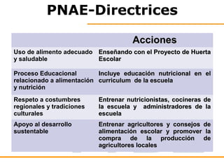 PNAE-Directrices

                                      Acciones
Uso de alimento adecuado Enseñando con el Proyecto de Huerta
y saludable              Escolar

Proceso Educacional        Incluye educación nutricional en el
relacionado a alimentación curriculum de la escuela
y nutrición
Respeto a costumbres       Entrenar nutricionistas, cocineras de
regionales y tradiciones   la escuela y administradores de la
culturales                 escuela
Apoyo al desarrollo        Entrenar agricultores y consejos de
sustentable                alimentación escolar y promover la
                           compra de la producción de
                           agricultores locales
 