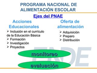 PROGRAMA NACIONAL DE
     ALIMENTACIÓN ESCOLAR
           Ejes del PNAE
  Acciones              Oferta de
 Educacionales        alimentación
 Inclusión en el currículo    Adquisición
de la Educación Básica         Preparo
 Formación                    Distribución
 Investigación
 Proyectos

                 monitoreo

                 evaluación
 