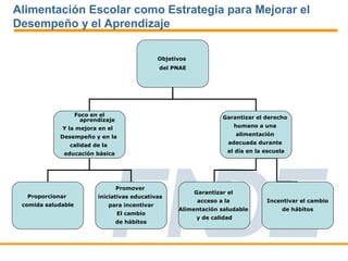 Alimentación Escolar como Estrategia para Mejorar el
Desempeño y el Aprendizaje

                                                   Objetivos
                                                   del PNAE




                    Foco en el                                          Garantizar el derecho
                      aprendizaje
             Y la mejora en el                                                 humano a una

            Desempeño y en la                                                  alimentación

                 calidad de la                                            adecuada durante

              educación básica                                            el día en la escuela




                                    Promover
                                                               Garantizar el
  Proporcionar             iniciativas educativas
                                                                acceso a la             Incentivar el cambio
 comida saludable                para incentivar
                                                         Alimentación saludable               de hábitos
                                    El cambio
                                                               y de calidad
                                    de hábitos
 