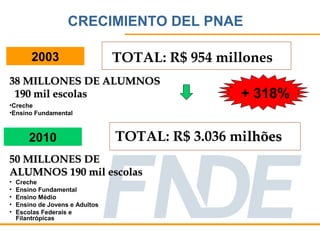 CRECIMIENTO DEL PNAE

        2003                     TOTAL: R$ 954 millones
38 MILLONES DE ALUMNOS
 190 mil escolas                                  + 318%
•Creche
•Ensino Fundamental



        2010                     TOTAL: R$ 3.036 milhões
50 MILLONES DE
ALUMNOS 190 mil escolas
•   Creche
•   Ensino Fundamental
•   Ensino Médio
•   Ensino de Jovens e Adultos
•   Escolas Federais e
    Filantrópicas
 