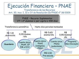 Ejecución Financiera – PNAE
                    Transferencia de los Recursos
    Art. 30, incs. I, II e IV da Resolución CD/FNDE nº 38/2009

                   FNDE – Recurso Suplementar
              VT = nº alumnos x per capita x 200 días

Transferencia automática       Hasta diez parcelas mensuales

                    R$                    R$ 0,60/           R$
   R$ 1,00
               0,30/alumno               alumno/día     0,90/alumno/
 alumno/día
                   /día                                      día

                               Cuenta única:   Cuenta única:
                                               Cuenta única:     Conta única:
                                                                 Programa
                                                                  Programa
               Cuenta única:
Guardaria                          PNAI           PNAQ
                                                   PNAQ             PNAQ
                                                               Mas Educação
                                                               Mas Educação
                , PNAP, EF
                                (indígena),    (quilombola)
                                                (quilombola)     (quilombola)
                                                                      ..
                 EM e EJA
                                   PNAC

                                         R$ 0,50
                                        Pre-escola
 