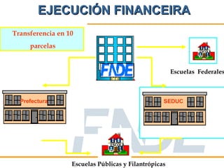 EJECUCIÓN FINANCEIRA
Transferencia en 10
     parcelas


                                                      Escuelas Federales



  Prefectura                                      SEDUC




                  Escuelas Públicas y Filantrópicas
 