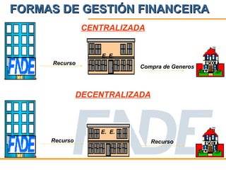 FORMAS DE GESTIÓN FINANCEIRA
                CENTRALIZADA


                   E. E.
      Recurso
                           Compra de Generos




               DECENTRALIZADA



                   E. E.
     Recurso                    Recurso
 
