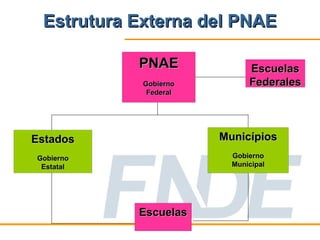 Estrutura Externa del PNAE

           PNAE              Escuelas
            Gobierno         Federales
             Federal




Estados                Municípios
Gobierno                 Gobierno
 Estatal                 Municipal




           Escuelas
 