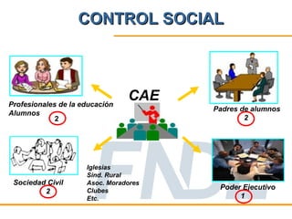 CONTROL SOCIAL




Profesionales de la educación
                                CAE
                                       Padres de alumnos
Alumnos
             2                                 2




                     Iglesias
                     Sind. Rural
 Sociedad Civil      Asoc. Moradores
                     Clubes
                                        Poder Ejecutivo
         2
                     Etc.                    1
 