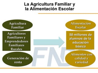 La Agricultura Familiar y
             la Alimentación Escolar


  Agricultura                     Alimentación
   Familiar                          Escolar
 Agricultores                     50 millones de
 Familiares y                     alumnos de la
Emprendedores                       educación
  Familiares                          básica
   Rurales
                                  Alimentos con
 Generación de                      calidad y
    renta                            variedad
 