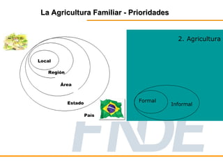 La Agricultura Familiar - Prioridades


COMPRA LOCAL                                      2. Agricultura
Familiar

       Local

          Región

               Área



                   Estado           Formal
                                                Informal

                            País
 