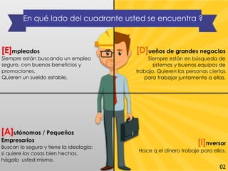 [E]mpleados
Siempre están buscando un empleo
seguro, con buenos beneficios y
promociones.
Quieren un sueldo estable.
[A]utónomos / Pequeños
Empresarios
Buscan lo seguro y tiene la ideología:
si quiere las cosas bien hechas,
hágalo usted mismo.
En qué lado del cuadrante usted se encuentra ?
[D]ueños de grandes negocios
Siempre están en búsqueda de
sistemas y buenos equipos de
trabajo. Quieren las personas ciertas
para trabajar juntamente a ellas.
[I]nversor
Hace q el dinero trabaje para ellos.
02
 