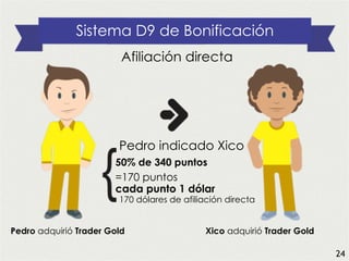 Pedro indicado Xico
50% de 340 puntos
=170 puntos
cada punto 1 dólar
170 dólares de afiliación directa
Pedro adquirió Trader Gold Xico adquirió Trader Gold
Sistema D9 de Bonificación
Afiliación directa
24
 