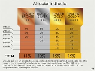 1º Nivel
2º Nivel
3º Nivel
4º Nivel
5º Nivel
6º Nivel
5%
3%
3%
5%
3%
3%
2%
5%
3%
3%
2%
1%
1%
5%
3%
3%
2%
1%
1%
11% 13% 15% 15%TOTAL
Una vez que eres un afiliado, tienes la posibilidad de indicar personas. Si su indicado trae otra
persona con el paquete Trader Bronze sus ganancias puede llegar de 5% a 15% de la
puntuación. La diferencia entre las ganancias depende de su paquete adquirido. Cada
paquete tiene su nivel de profundidad.
Afiliación indirecta
25
 
