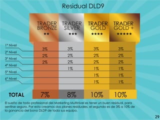 1º Nivel
2º Nivel
3º Nivel
4º Nivel
5º Nivel
6º Nivel
3%
2%
2%
3%
2%
2%
1%
3%
2%
2%
1%
1%
1%
3%
2%
2%
1%
1%
1%
7% 8% 10% 10%TOTAL
El sueño de todo profesional del Marketing Multinivel es tener un buen residual, para
sentirse seguro. Por esto creamos dos planes residuales, el segundo es de 3% a 10% de
la ganancia del bono DLD9 de toda sus equipo.
Residual DLD9
29
 