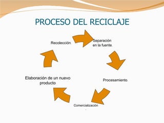 PROCESO DEL RECICLAJE Comercialización. Elaboración de un nuevo producto Separación  en la fuente . Procesamiento . Recolección . 