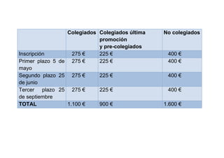 Colegiados Colegiados última
promoción
y pre-colegiados
No colegiados
Inscripción 275 € 225 € 400 €
Primer plazo 5 de
mayo
275 € 225 € 400 €
Segundo plazo 25
de junio
275 € 225 € 400 €
Tercer plazo 25
de septiembre
275 € 225 € 400 €
TOTAL 1.100 € 900 € 1.600 €
 
