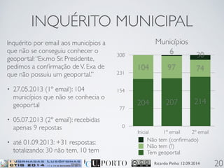 INQUÉRITO MUNICIPAL 
6 30 
104 97 74 
204 207 214 
Não tem (confirmado) 
Não tem (?) 
Ricardo Pinho 12.09.2014 
Inquérito por email aos municípios a 
que não se conseguiu conhecer o 
geoportal: “Ex.mo Sr. Presidente, 
pedimos a confirmação de V. Exa de 
que não possuiu um geoportal.” 
• 27.05.2013 (1º email): 104 
municípios que não se conhecia o 
geoportal 
• 05.07.2013 (2º email): recebidas 
apenas 9 repostas 
• até 01.09.2013: +31 respostas: 
totalizando: 30 não tem, 10 tem 
20 
Municípios 
308 
231 
154 
77 
0 
Inicial 1º email 2º email 
Tem geoportal 
 