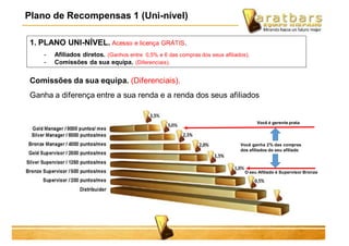 1. PLANO UNI-NÍVEL. Acesso e licença GRÁTIS.
- Afiliados diretos. (Ganhos entre 0,5% e 6 das compras dos seus afiliados).
- Comissões da sua equipa. (Diferenciais).
Comissões da sua equipa. (Diferenciais).
Ganha a diferença entre a sua renda e a renda dos seus afiliados
Você é gerente prata
O seu Afiliado é Supervisor Bronze
Você ganha 2% das compras
dos afiliados do seu afiliado
Plano de Recompensas 1 (Uni-nível)
 