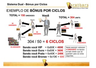 EXEMPLO DE BÓNUS POR CICLOS
TOTAL = 150 UNIDADES
304 / 50 = 6 CICLOS
Sendo você VIP = 6x80€ = 480€
Sendo você Ouro = 6x60€ = 360€
Sendo você Prata = 6x40€ = 240€
Sendo você Bronze = 6x10€ = 60€
TOTAL = 304 UNITS
50
UNIDADES
50
UNIDADES
50 UNIDADES
300
UNIDADES
Sistema Dual - Bónus por Ciclos
3 UNIDADES
1 UNIDADE
Cliente
Cliente
Afiliado
Afiliado
Afiliado
Afiliado
Neste exemplo sobraram
4 UNIDADES na equipa
do lado direito que se
guardam para os ciclos
seguintes.
Você
 