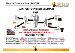 GANHOS TOTAIS DO EXEMPLO
GANHOS TOTAIS:
Se for VIP ganha: 1.625€ das compras dos seus afiliados + 480€ dos ciclos = 2.105€
Se for Ouro ganha: 1.218€ das compras dos seus afiliados + 360€ dos ciclos = 1.578€
Se for Prata ganha: 812€ das compras dos seus afiliados + 240€ dos ciclos = 1.052€
Se for Bronze ganha: 406€ das compras dos seus afiliados + 60€ dos ciclos = 466€
Plano de Ganhos – DUAL SYSTEM
COM APENAS 6 PESSOAS
QUE TENHAM COMPRADO PRODUTO
Cliente
Cliente
Afiliado
Afiliado
Afiliado
Afiliado
Você
 