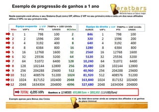 Neste exemplo você ativou o seu Sistema Dual como VIP, afiliou 2 VIP no seu primeiro mês e cada um dos seus afiliados
afiliou 2 VIPs no seu primeiro mês.
Exemplo de progressão de ganhos a 1 ano
Exemplo apenas para Bónus dos Ciclos Ao total deve somar ainda as compras dos afiliados e os ganhos
do plano Uninível.
 