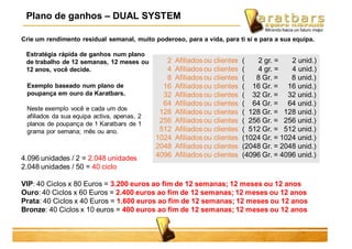 Plano de ganhos – DUAL SYSTEM
4.096 unidades / 2 = 2.048 unidades
2.048 unidades / 50 = 40 ciclo
VIP: 40 Ciclos x 80 Euros = 3.200 euros ao fim de 12 semanas; 12 meses ou 12 anos
Ouro: 40 Ciclos x 60 Euros = 2.400 euros ao fim de 12 semanas; 12 meses ou 12 anos
Prata: 40 Ciclos x 40 Euros = 1.600 euros ao fim de 12 semanas; 12 meses ou 12 anos
Bronze: 40 Ciclos x 10 euros = 400 euros ao fim de 12 semanas; 12 meses ou 12 anos
Estratégia rápida de ganhos num plano
de trabalho de 12 semanas, 12 meses ou
12 anos, você decide.
Exemplo baseado num plano de
poupança em ouro da Karatbars.
Neste exemplo você e cada um dos
afiliados da sua equipa activa, apenas, 2
planos de poupança de 1 Karatbars de 1
grama por semana; mês ou ano.
Crie um rendimento residual semanal, muito poderoso, para a vida, para ti si e para a sua equipa.
2 Afiliados ou clientes ( 2 gr. = 2 unid.)
4 Afiliados ou clientes ( 4 gr. = 4 unid.)
8 Afiliados ou clientes ( 8 Gr. = 8 unid.)
16 Afiliados ou clientes ( 16 Gr. = 16 unid.)
32 Afiliados ou clientes ( 32 Gr. = 32 unid.)
64 Afiliados ou clientes ( 64 Gr. = 64 unid.)
128 Afiliados ou clientes ( 128 Gr. = 128 unid.)
256 Afiliados ou clientes ( 256 Gr. = 256 unid.)
512 Afiliados ou clientes ( 512 Gr. = 512 unid.)
1024 Afiliados ou clientes (1024 Gr. = 1024 unid.)
2048 Afiliados ou clientes (2048 Gr. = 2048 unid.)
4096 Afiliados ou clientes (4096 Gr. = 4096 unid.)
 