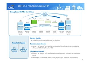 121,5
98,7
58,4 11,5 31,0
2,5 117,1
151,4
EBITDA e resultado líquido 2T14
EBITDA
2T13
Receita
líquida
Gastos
extraord.
Desp.
operac.
EBITDA
2T14
52,9% 47,8%
Margem EBITDA 61,8%
Custos
operac.
65,1%
+24,7%
EBITDA
ajustado
2T14
EBITDA
ajustado
2T13
+ 18,7%
Receita líquida
• Aumento do portfólio em operação (342MW)
Gastos extraordinários
• Compra de energia para atender os projetos com alteração de cronograma,
efeito de GSF, PCHs fora do MRE
Custos operacionais
• Compra de energia para atender a sazonalização dos contratos de venda das
PCHs
• Maior PMSO ocasionado pelos novos projetos que entraram em operação
2T14
(R$ 65,9)
milhões
2T13
(R$ 51,6)
milhões
Resultado líquido
Evolução do EBITDA (R$ Milhões)
10
 