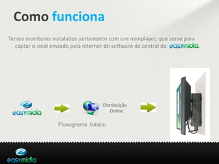 Como funciona
Temos monitores instalados juntamente com um miniplayer, que serve para
  captar o sinal enviado pela internet do software da central da    .   .




                                    Distribuição
                                        Online

                   Fluxograma básico
 