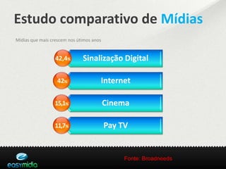 Estudo comparativo de Mídias
Mídias que mais crescem nos útimos anos


                              Sinalização Digital

                                      Internet

                                          Cinema

                                          Pay TV


                                               Fonte: Broadneeds
                                                          Fonte:
 