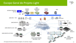 13º Congresso Brasileiro de Eficiência Energética | © Landis+Gyr | Agosto 2016
Escopo Geral do Projeto Light
18
(AMI) GRUPO B, BTI-RDA
(AMI)
SMC – CENTRALIZED
METERING
(AMI)
GROUP A
SISTEMA COMERCIAL
SAP CCS
GDIS
(AMI) SMI – “PLC”
(AMI) GROUP B
(AMI) GROUP B, GCV - RDA
HEMERA
MDMS
MDC
COMMAND
CENTER
SCADA
SYSTEM
NOC
(DA)
RDA-PSCR
(AMI) TRANSFORMERS
METERING,- RDA
SAP
(DA)
RDS-CT
IWR RTU
IEC 61958
(CMI)
RF MESH (IPv6)
TCP/IP
 