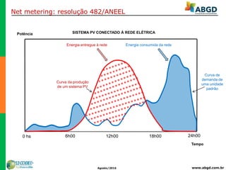 www.abgd.com.brAgosto/2016
SISTEMA PV CONECTADO À REDE ELÉTRICAPotência
12h00
Tempo
6h000 hs 18h00 24h00
Energia entregue à rede Energia consumida da rede
Curva da produção
de um sistema PV
Curva de
demanda de
uma unidade
padrão
Net metering: resolução 482/ANEEL
 