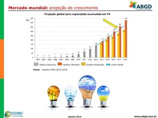www.abgd.com.brAgosto/2016
Fonte: relatório EPIA 2014-2018
Projeção global para capacidade acumulada em FV
Dados históricos Cenário Otimista Cenário Moderado Linha média
GW
Mercado mundial: projeção de crescimento
 