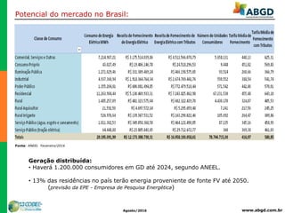 www.abgd.com.brAgosto/2016
Potencial do mercado no Brasil:
Fonte: ANEEL Fevereiro/2016
Geração distribuída:
• Haverá 1.200.000 consumidores em GD até 2024, segundo ANEEL.
• 13% das residências no país terão energia proveniente de fonte FV até 2050.
(previsão da EPE - Empresa de Pesquisa Energética)
 