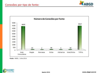 www.abgd.com.brAgosto/2016
Conexões por tipo de fonte:
Fonte: ANEEL / Julho/2016
 