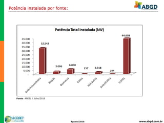 www.abgd.com.brAgosto/2016
Potência instalada por fonte:
Fonte: ANEEL / Julho/2016
 