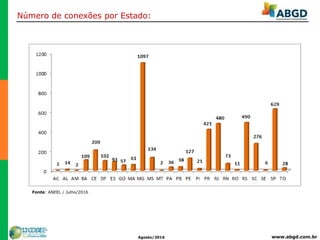www.abgd.com.brAgosto/2016
Número de conexões por Estado:
Fonte: ANEEL / Julho/2016
 