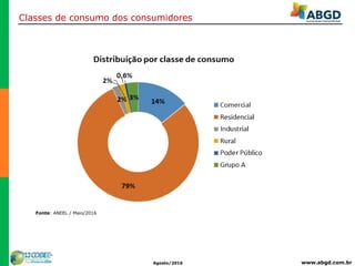 www.abgd.com.brAgosto/2016
Classes de consumo dos consumidores
Fonte: ANEEL / Maio/2016
 