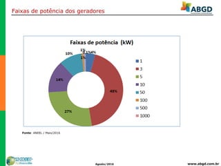 www.abgd.com.brAgosto/2016
Faixas de potência dos geradores
Fonte: ANEEL / Maio/2016
 