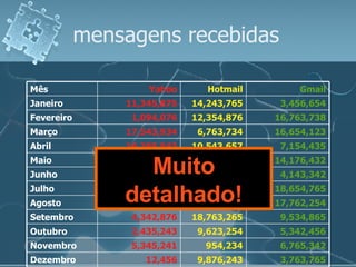mensagens recebidas  Muito detalhado! 3,763,765 9,876,243 12,456 Dezembro 6,765,342 954,234 5,345,241 Novembro 5,342,456 9,623,254 2,435,243 Outubro 9,534,865 18,763,265 4,342,876 Setembro 17,762,254 18,176,243 8,234,431 Agosto 18,654,765 15,345,654 8,154,765 Julho 4,143,342 1,343,4780 16,254,165 Junho 14,176,432 10,006,005 8,623,451 Maio 7,154,435 10,543,657 16,265,543 Abril 16,654,123 6,763,734 17,543,934 Março 16,763,738 12,354,876 1,094,076 Fevereiro 3,456,654 14,243,765 11,345,875 Janeiro Gmail Hotmail Yahoo Mês 