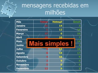 mensagens recebidas em milhões Mais simples ! 3 9 12 Dezembro 6 0 5 Novembro 5 9 2 Outubro 9 18 4 Setembro 17 18 8 Agosto 18 15 8 Julho 4 0 16 Junho 14 10 8 Maio 7 10 16 Abril 16 6 17 Março 16 12 1 Fevereiro 3 14 11 Janeiro Gmail Hotmail Yahoo Mês 