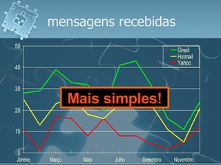 mensagens recebidas Mais simples! 